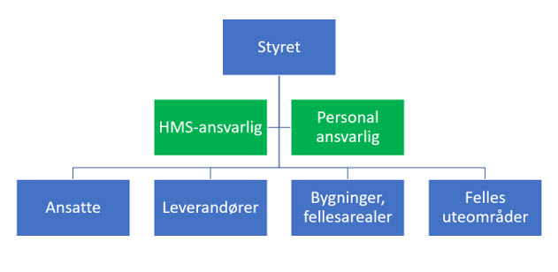 Organisasjonskart for HMS-arbeidet